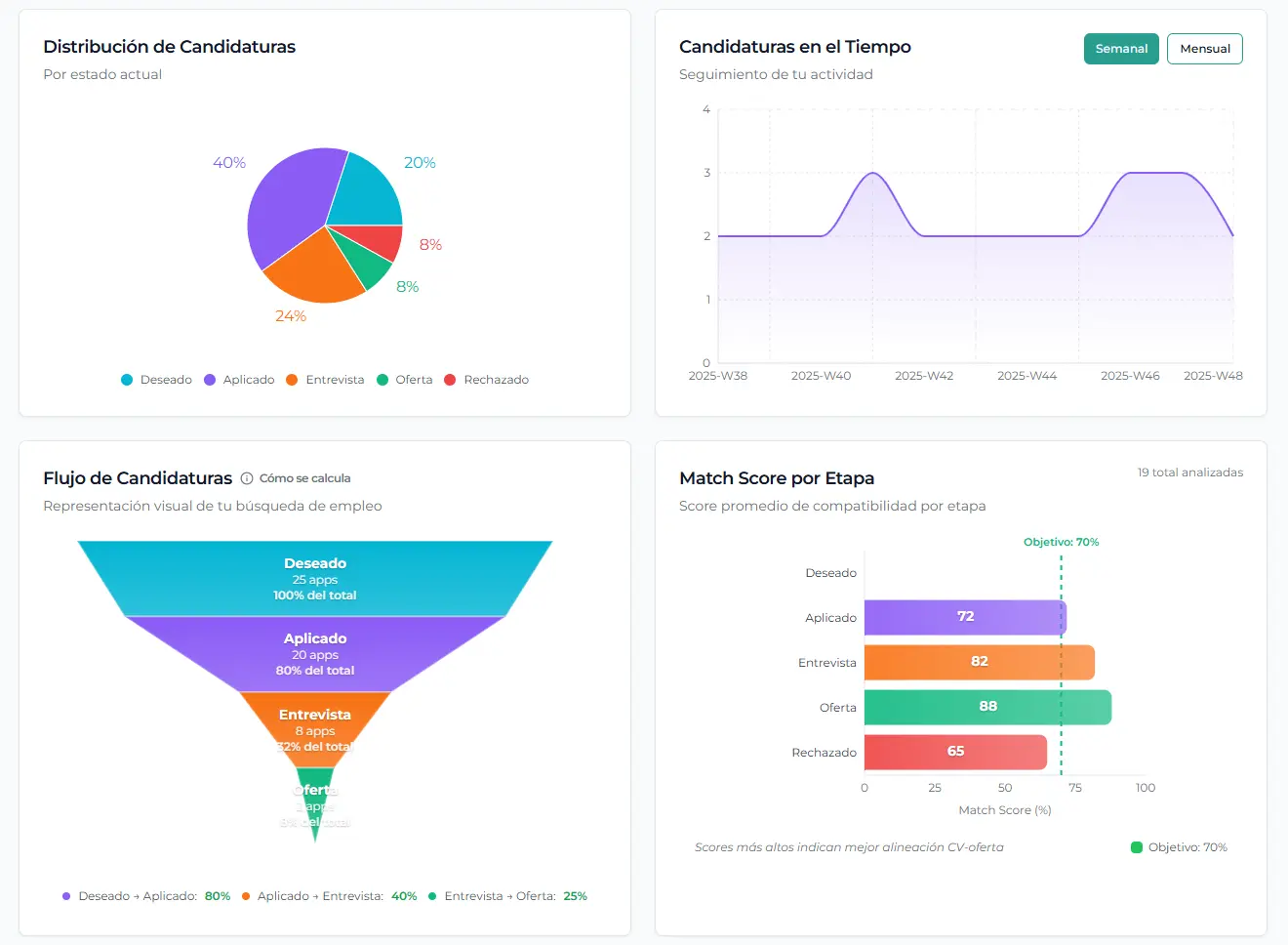 CRM de candidaturas con métricas y funnel