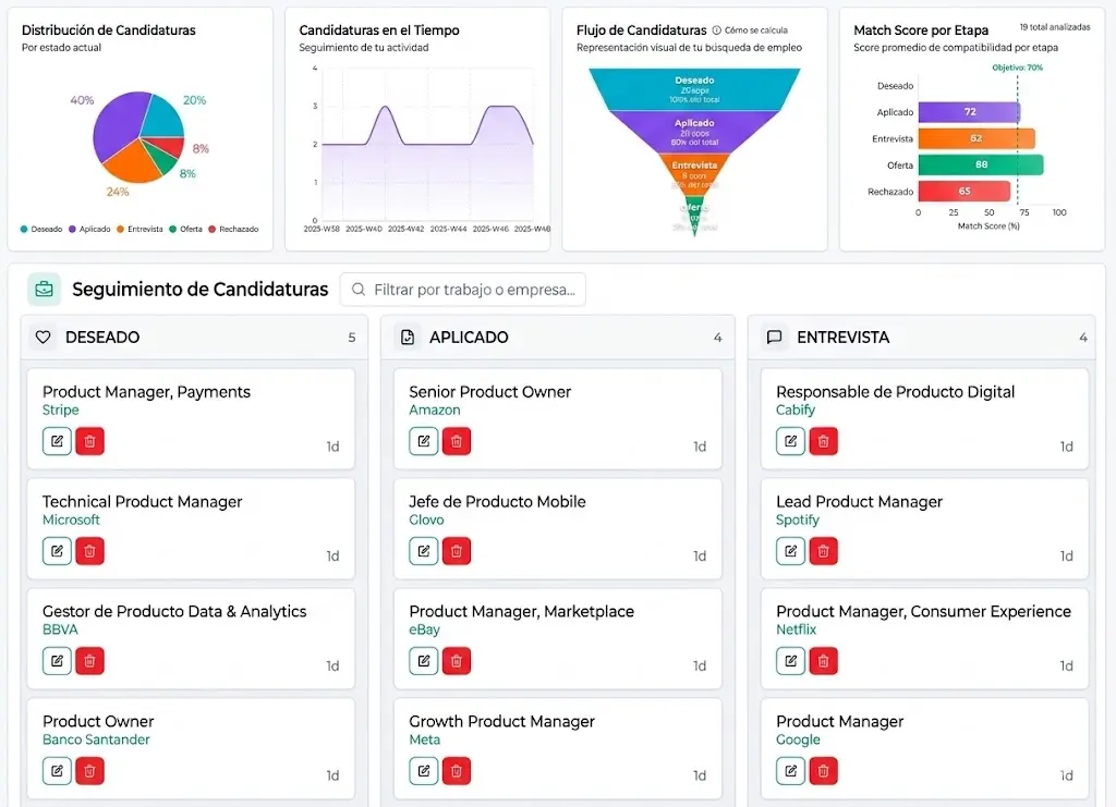 Dashboard con KPIs y métricas de búsqueda de empleo para Product Managers
