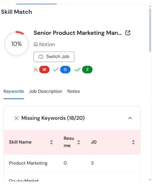 Panel Skill Match de Careerflow mostrando una compatibilidad del 10% para un puesto de Senior Product Marketing Manager en Notion, con una tabla de palabras clave que compara el conteo en el CV frente a la oferta