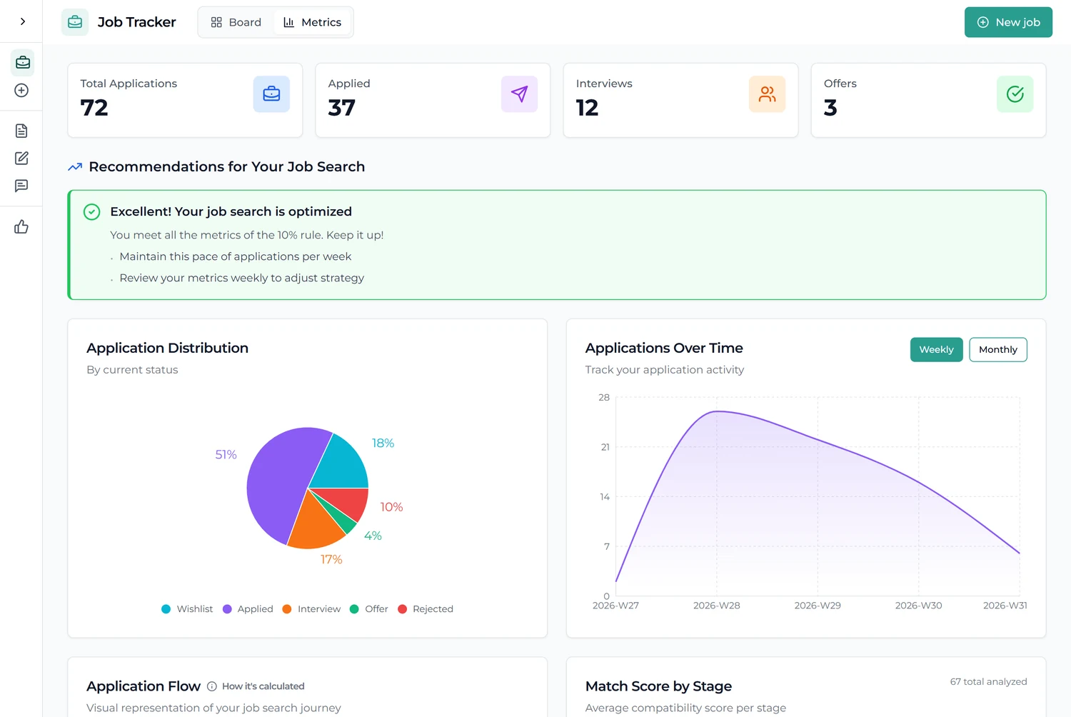 Interactive CV job search metrics dashboard showing total applications, applied, interviews and offers counts, a status distribution pie chart, an applications-over-time trend and a recommendations banner