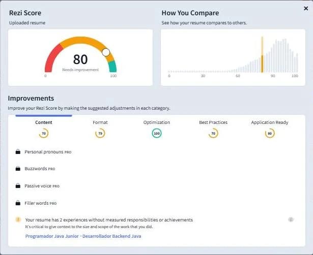 Rezi Score modal showing an 80 out of 100 gauge, a "How You Compare" histogram against other users, and a category breakdown for Content, Format, Optimization, Best Practices and Application Ready, with writing checks for personal pronouns, buzzwords, passive voice and filler words marked PRO