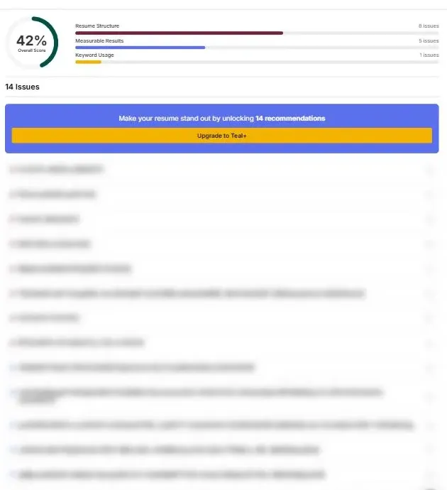 Teal's resume Analyzer showing a 42% overall score and 14 issues, with every recommendation blurred out behind an "Upgrade to Teal+" banner