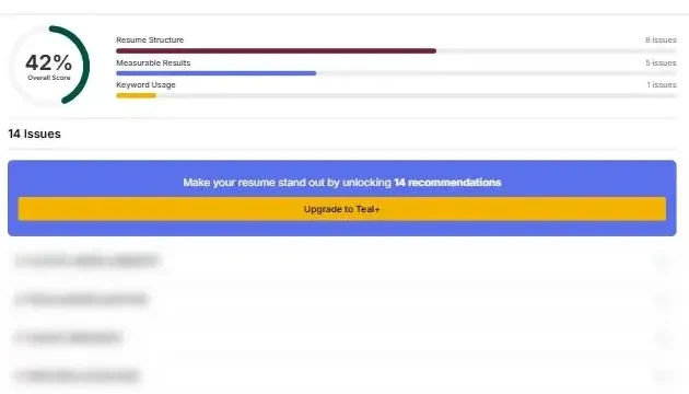 Teal's resume Analyzer showing a 42% overall score and 14 issues across structure, measurable results and keyword usage, with the recommendations list blurred behind an "Upgrade to Teal+" banner