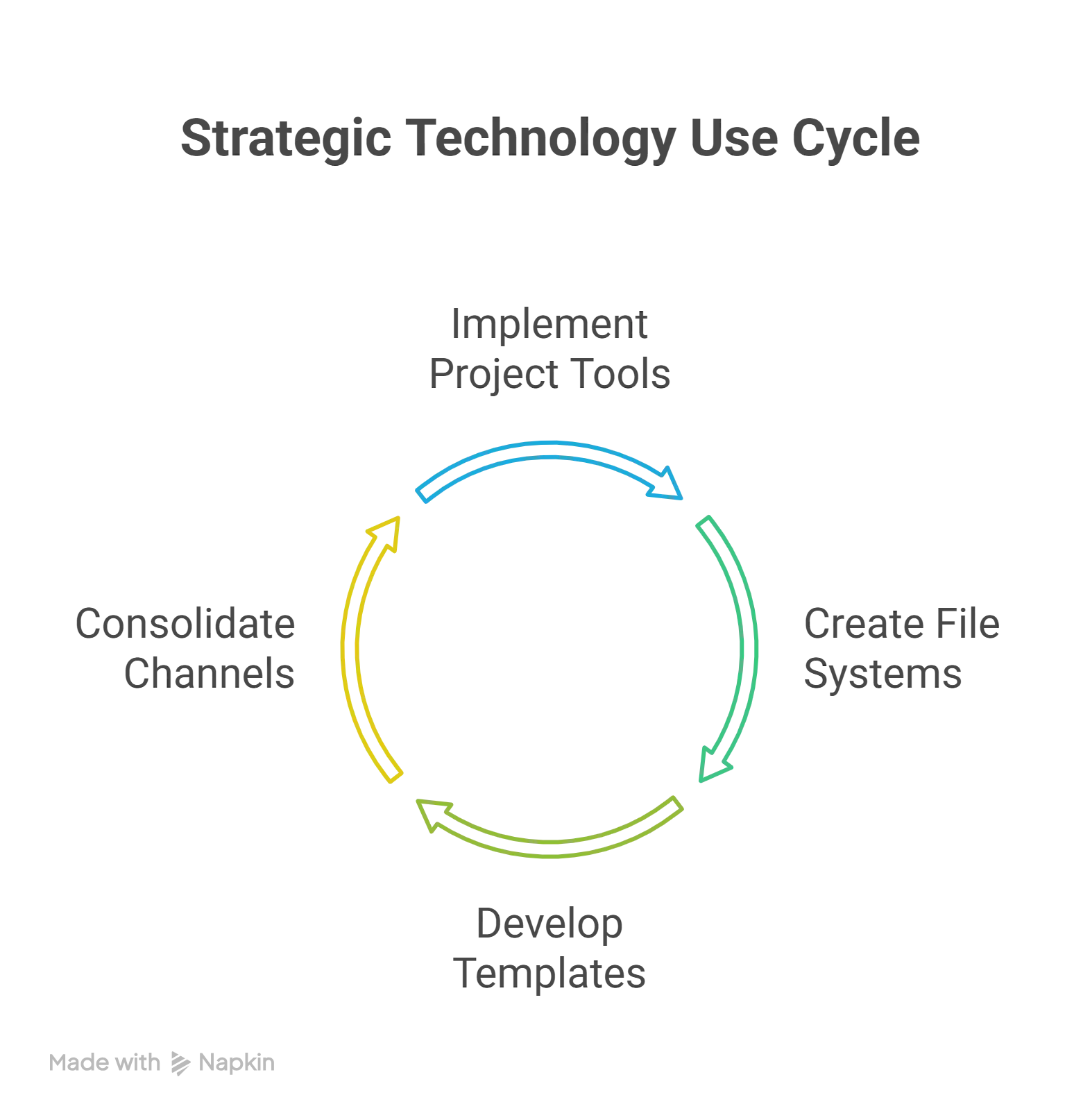 Strategic Technology Use Cycle