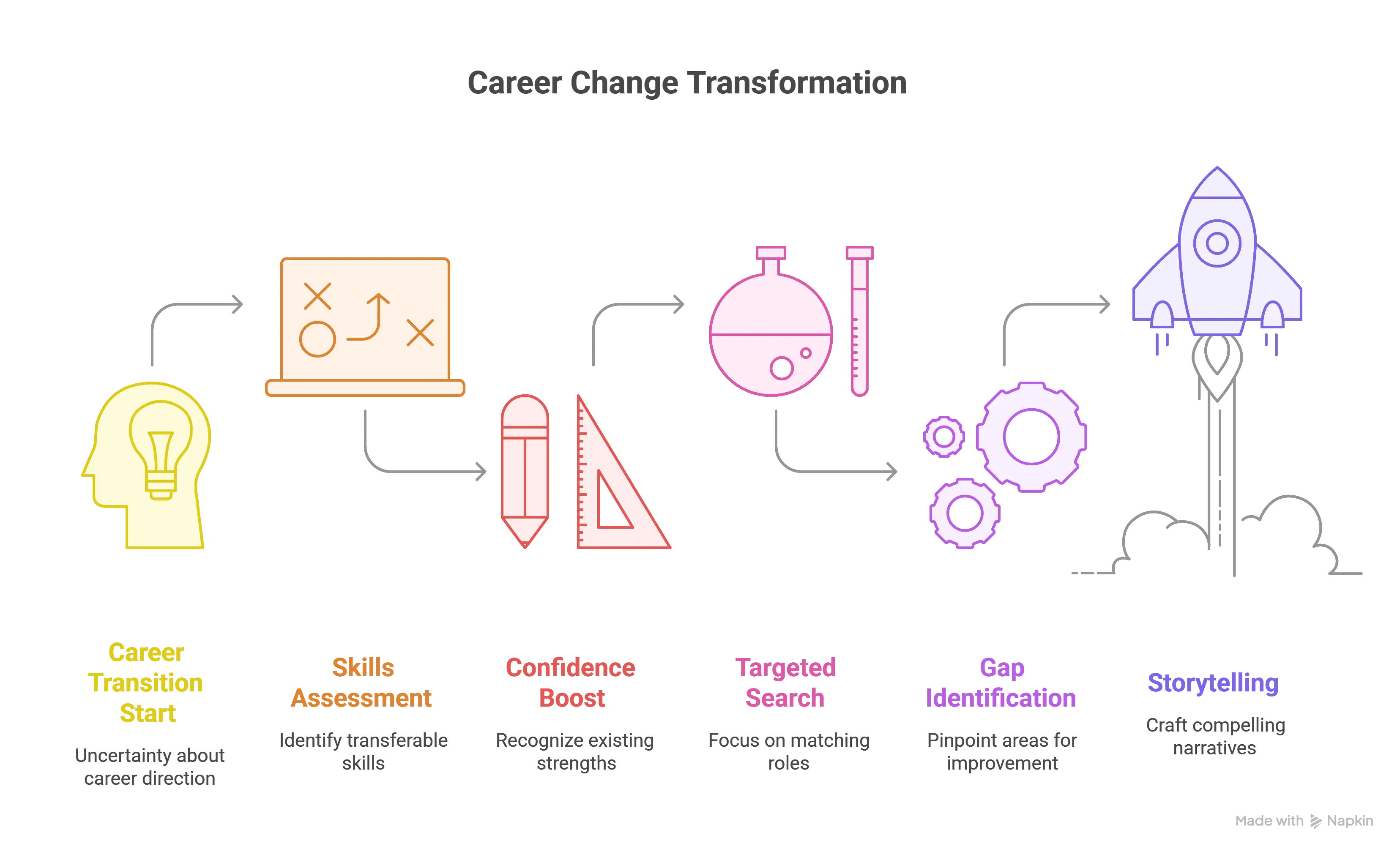A graphic showing a career change transformation